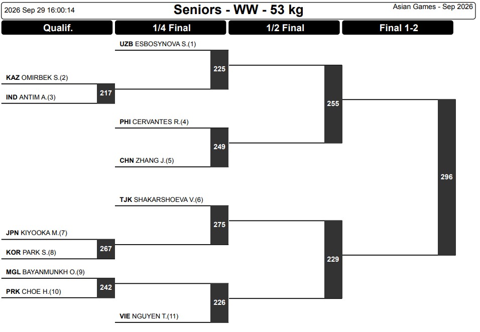 Wrestling Asian Games