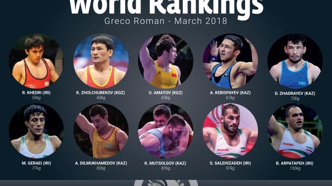 Greco-Roman Rankings Updated Following Cerro Pelado