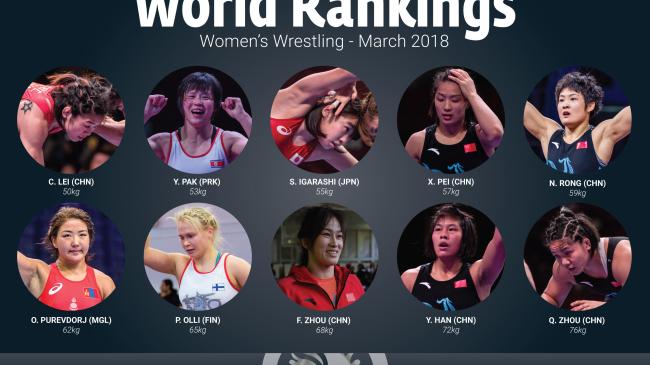 China Dominates Women's Wrestling Rankings with 6 Ranked No.1 